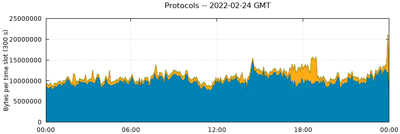 Protocols