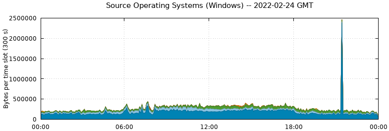 Source Operating Systems (Windows)