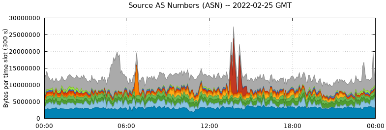 Source AS Numbers (ASNs)