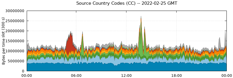 Source Country Codes (CCs)