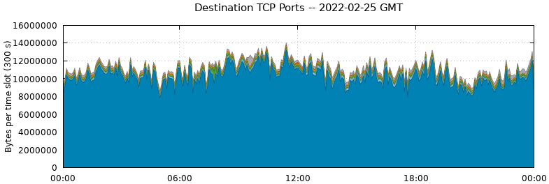 Destination TCP Ports
