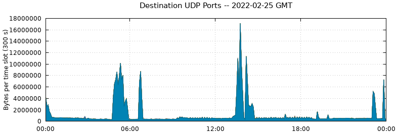Destination UDP Ports