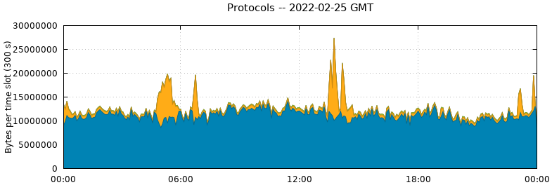 Protocols