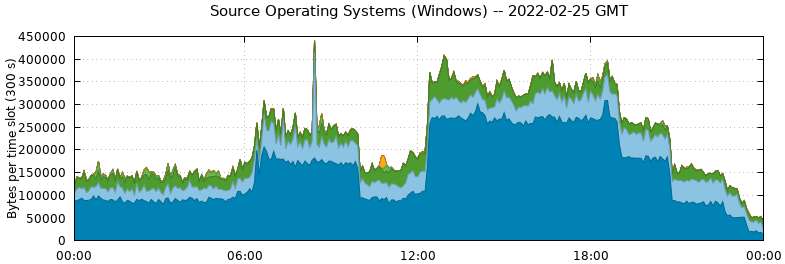 Source Operating Systems (Windows)