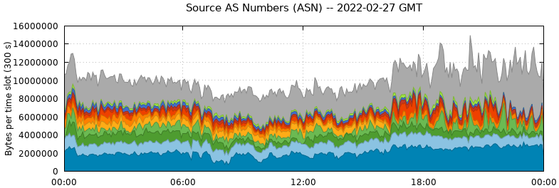 Source AS Numbers (ASNs)