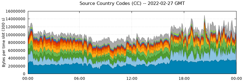 Source Country Codes (CCs)