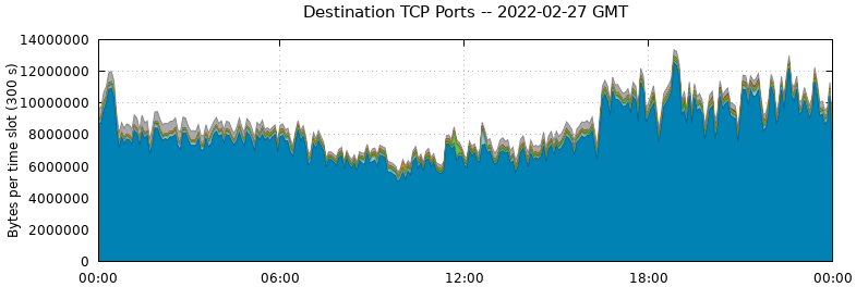 Destination TCP Ports