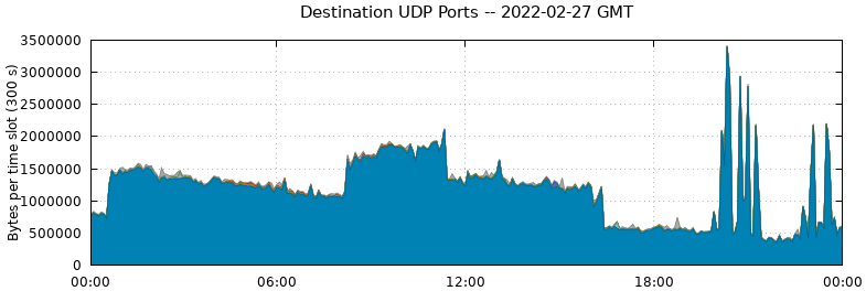 Destination UDP Ports