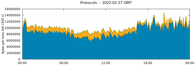 Protocols