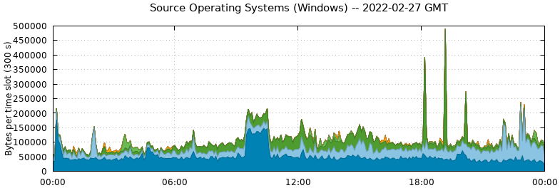 Source Operating Systems (Windows)