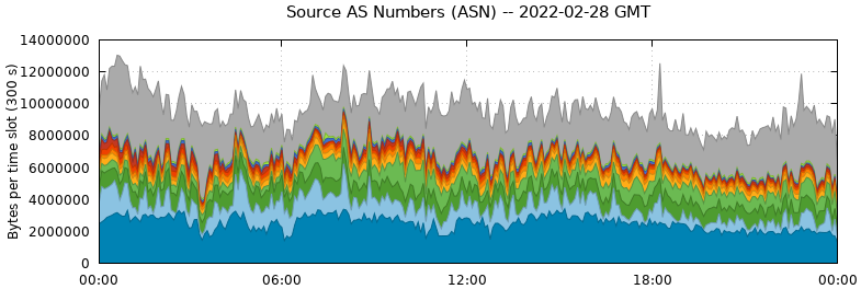 Source AS Numbers (ASNs)