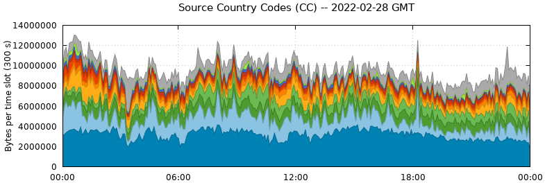 Source Country Codes (CCs)