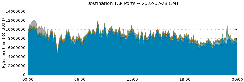 Destination TCP Ports