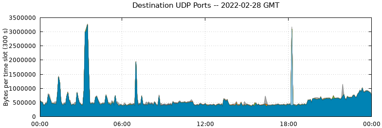 Destination UDP Ports
