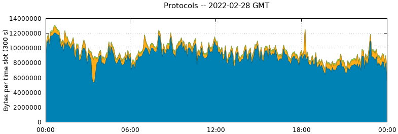Protocols