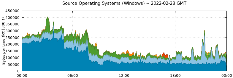 Source Operating Systems (Windows)