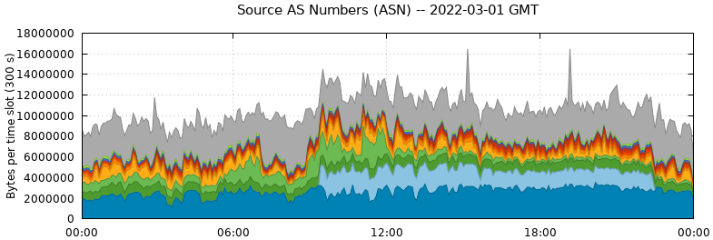 Source AS Numbers (ASNs)