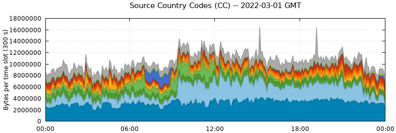 Source Country Codes (CCs)