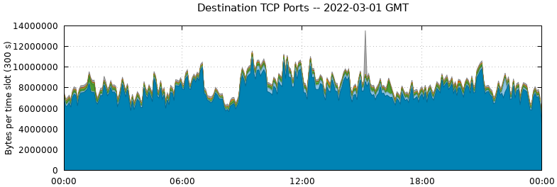 Destination TCP Ports