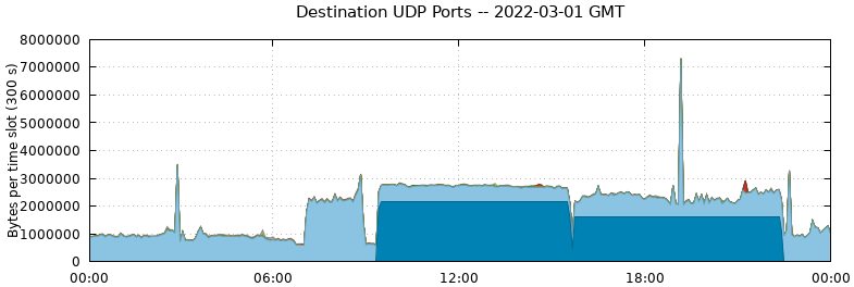 Destination UDP Ports