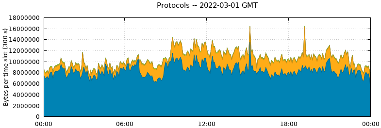 Protocols