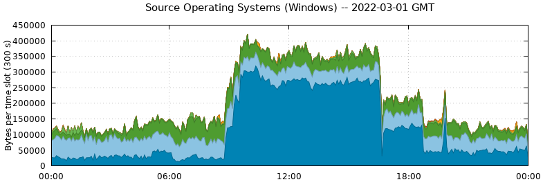 Source Operating Systems (Windows)