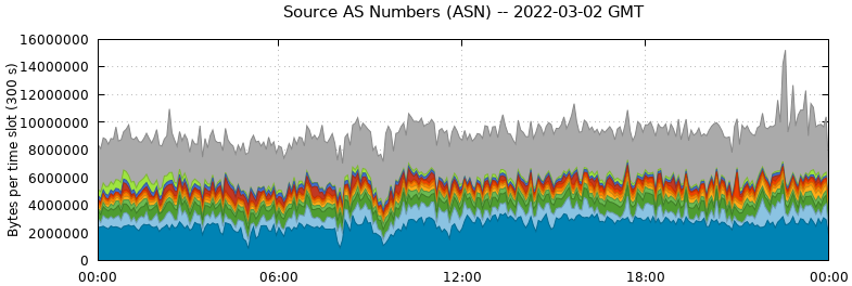 Source AS Numbers (ASNs)