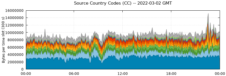 Source Country Codes (CCs)