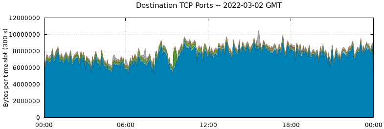 Destination TCP Ports