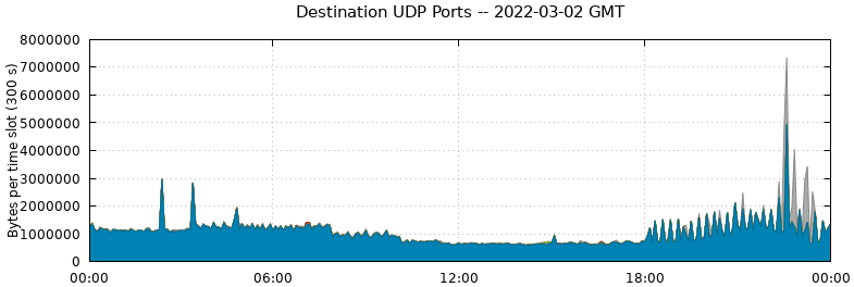 Destination UDP Ports