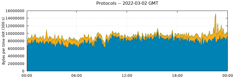 Protocols