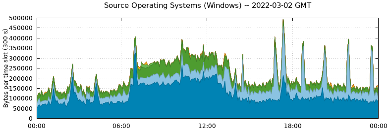 Source Operating Systems (Windows)