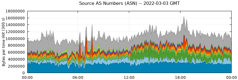 Source AS Numbers (ASNs)