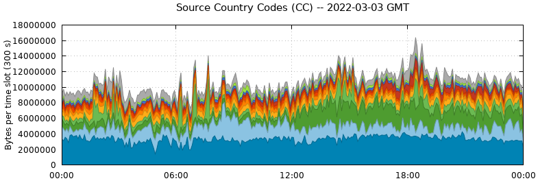 Source Country Codes (CCs)