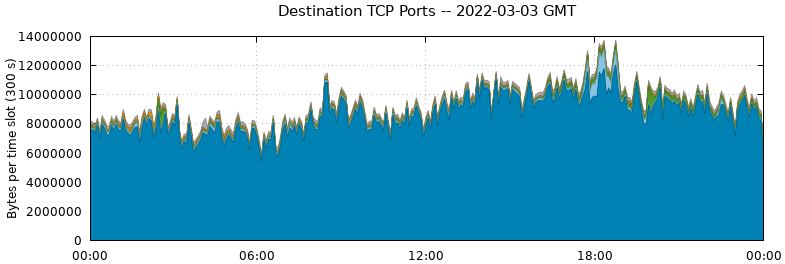 Destination TCP Ports