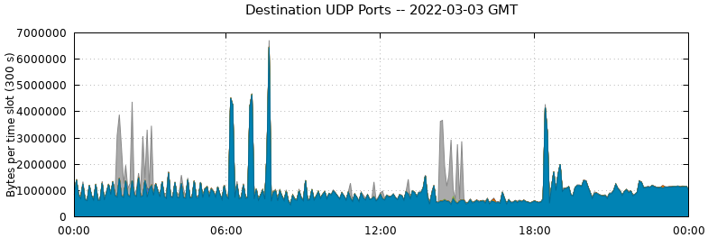 Destination UDP Ports