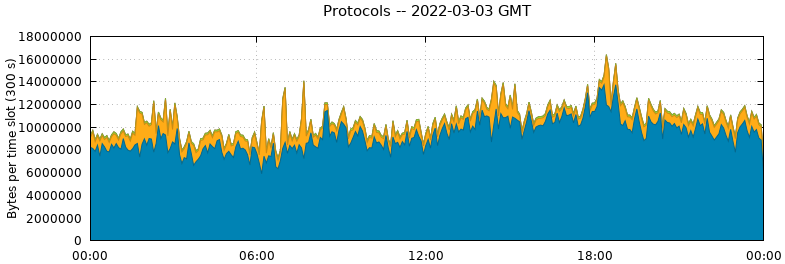 Protocols