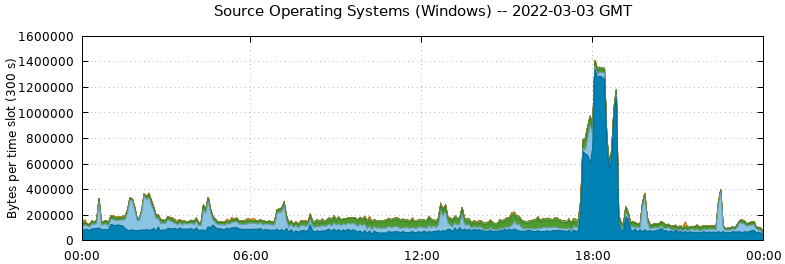 Source Operating Systems (Windows)