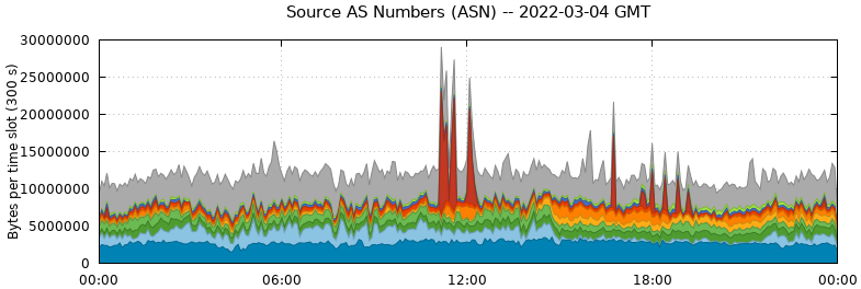 Source AS Numbers (ASNs)