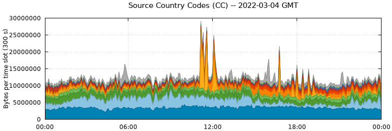Source Country Codes (CCs)