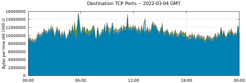 Destination TCP Ports