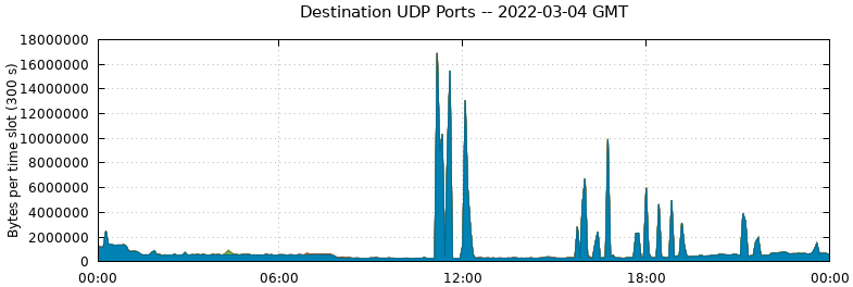 Destination UDP Ports