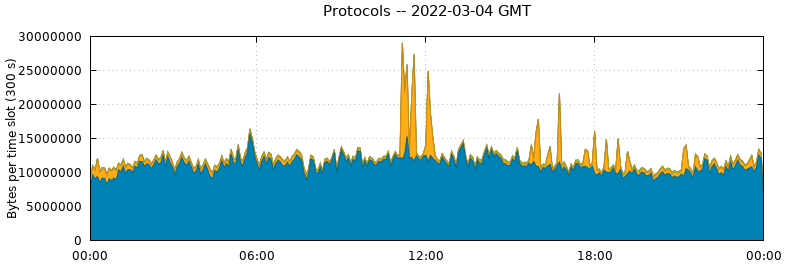 Protocols