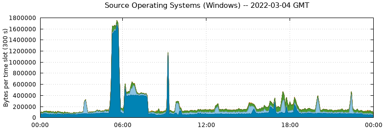 Source Operating Systems (Windows)