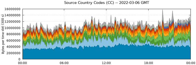 Source Country Codes (CCs)