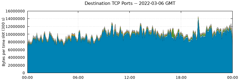 Destination TCP Ports