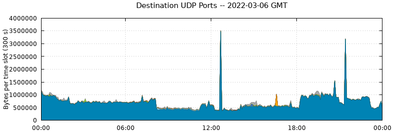 Destination UDP Ports