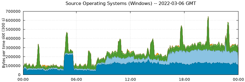 Source Operating Systems (Windows)