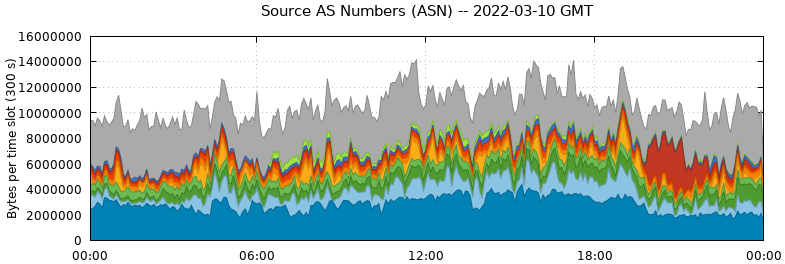 Source AS Numbers (ASNs)