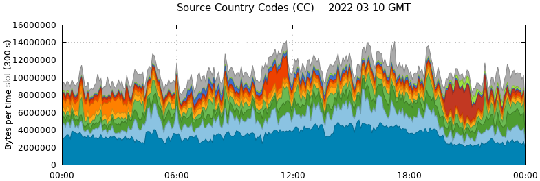 Source Country Codes (CCs)